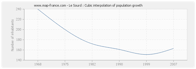 Le Sourd : Cubic interpolation of population growth